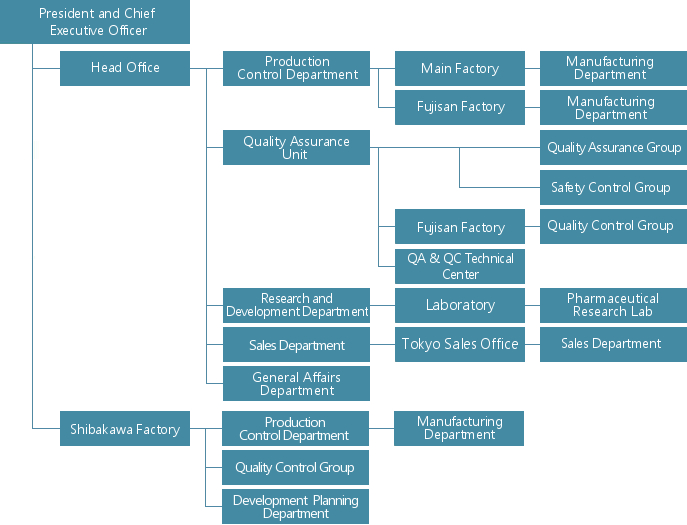 The Organization Chart Depicts The